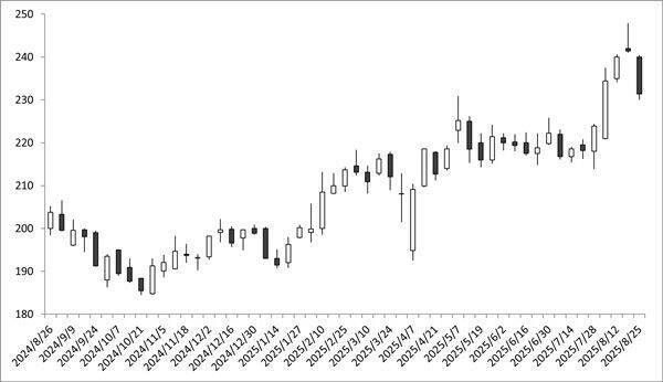 NTT　vs ソフトバンク　超有名かつ超大型株で、最低投資額が小さい銘柄で選ぶなら？