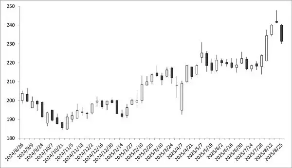 「NTT　vs ソフトバンク　超有名かつ超大型株で、最低投資額が小さい銘柄で選ぶなら？」の画像