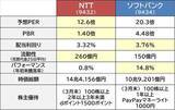 「NTT　vs ソフトバンク　超有名かつ超大型株で、最低投資額が小さい銘柄で選ぶなら？」の画像8