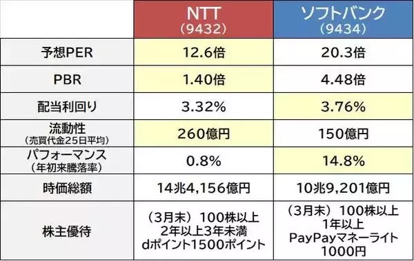 「NTT　vs ソフトバンク　超有名かつ超大型株で、最低投資額が小さい銘柄で選ぶなら？」の画像