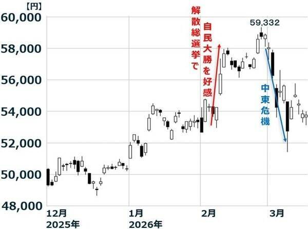 原油急騰で来期企業業績どうなる？ディフェンシブ株へのシフトも要検討（窪田真之）