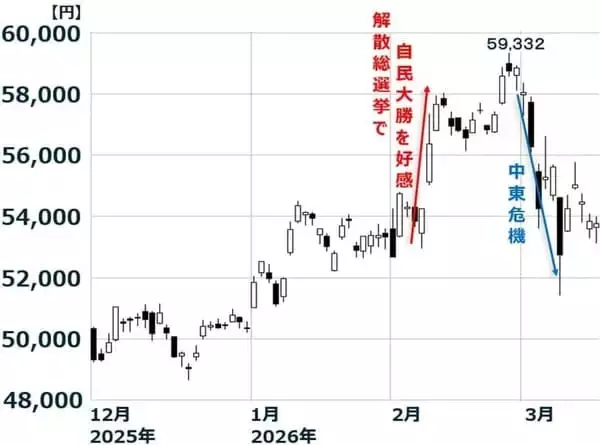 「原油急騰で来期企業業績どうなる？ディフェンシブ株へのシフトも要検討（窪田真之）」の画像