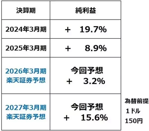 「原油急騰で来期企業業績どうなる？ディフェンシブ株へのシフトも要検討（窪田真之）」の画像