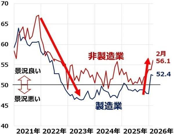 原油急騰で来期企業業績どうなる？ディフェンシブ株へのシフトも要検討（窪田真之）
