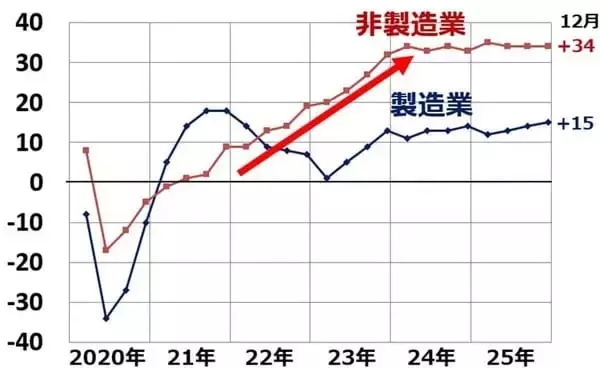 「原油急騰で来期企業業績どうなる？ディフェンシブ株へのシフトも要検討（窪田真之）」の画像