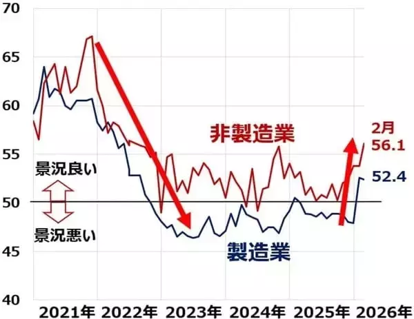 「原油急騰で来期企業業績どうなる？ディフェンシブ株へのシフトも要検討（窪田真之）」の画像