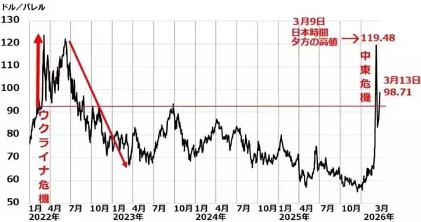 「原油急騰で来期企業業績どうなる？ディフェンシブ株へのシフトも要検討（窪田真之）」の画像