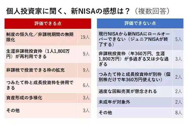 個人投資家に聞く、新NISAの注目点。資産形成プランはどう変わる？
