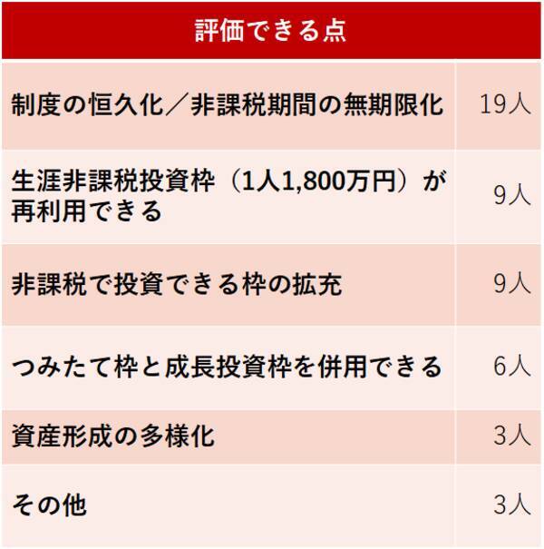 個人投資家に聞く、新NISAの注目点。資産形成プランはどう変わる？