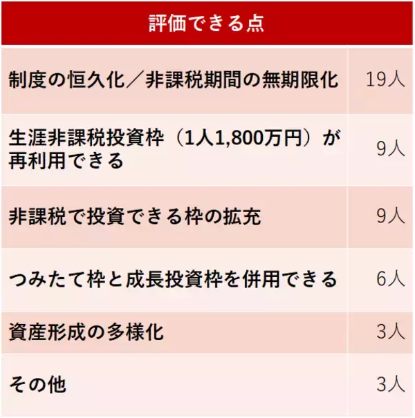 「個人投資家に聞く、新NISAの注目点。資産形成プランはどう変わる？」の画像