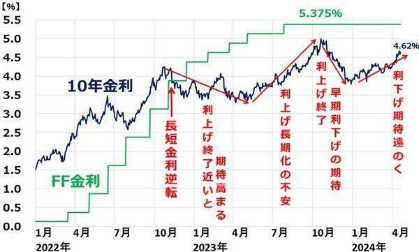 ナスダック・日経平均急落、米金利上昇ショック。健全な調整、押し目買い機会を探る（窪田真之）