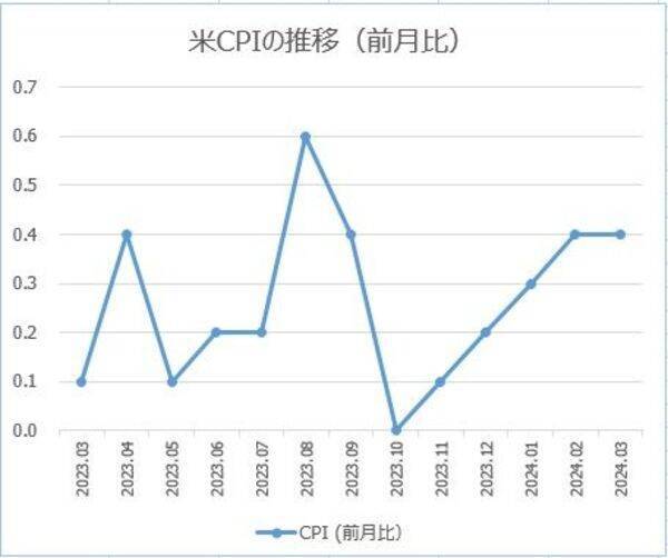 今夜のドル/円は157円台か？ 米利下げ観測後退でドル買い継続