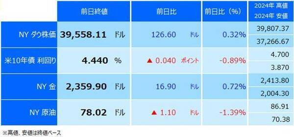 今夜のドル/円は157円台か？ 米利下げ観測後退でドル買い継続