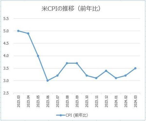 今夜のドル/円は157円台か？ 米利下げ観測後退でドル買い継続