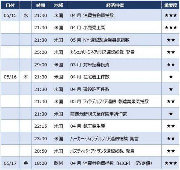 今夜のドル/円は157円台か？ 米利下げ観測後退でドル買い継続