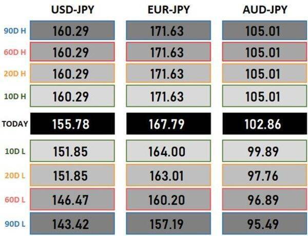 今夜のドル/円は157円台か？ 米利下げ観測後退でドル買い継続