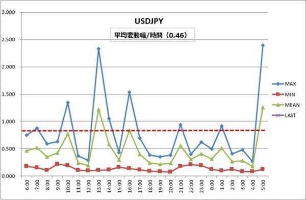 今夜のドル/円は157円台か？ 米利下げ観測後退でドル買い継続