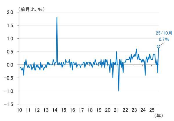 10月東京CPIの衝撃、想定を超える強さに12月利上げの可能性高まる？（愛宕伸康）