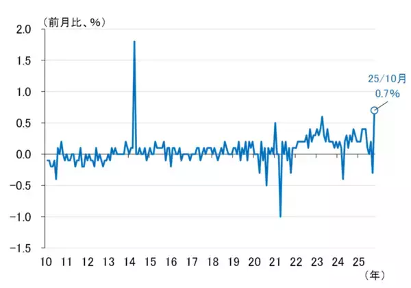 「10月東京CPIの衝撃、想定を超える強さに12月利上げの可能性高まる？（愛宕伸康）」の画像