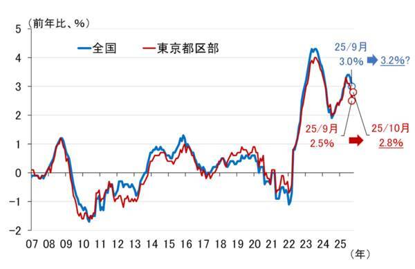 10月東京CPIの衝撃、想定を超える強さに12月利上げの可能性高まる？（愛宕伸康）