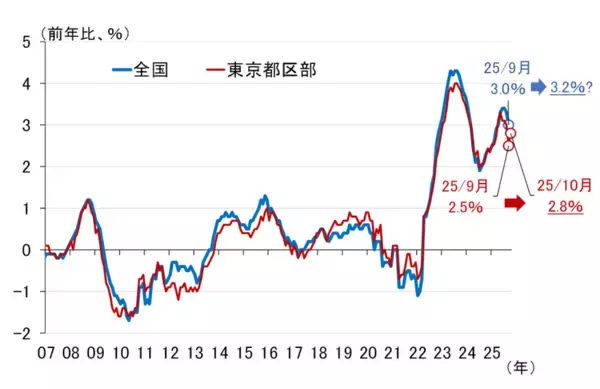 「10月東京CPIの衝撃、想定を超える強さに12月利上げの可能性高まる？（愛宕伸康）」の画像