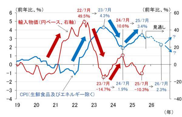10月東京CPIの衝撃、想定を超える強さに12月利上げの可能性高まる？（愛宕伸康）