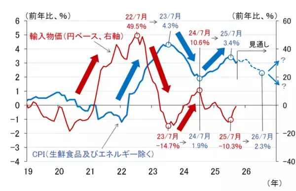 「10月東京CPIの衝撃、想定を超える強さに12月利上げの可能性高まる？（愛宕伸康）」の画像