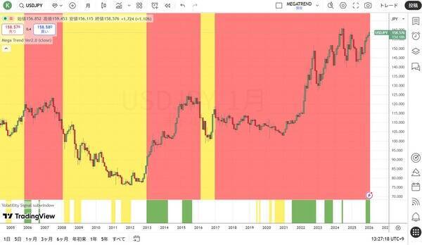 高市トレード2.0の構造