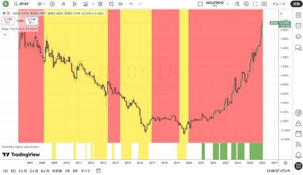 高市トレード2.0の構造