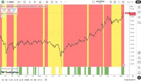 高市トレード2.0の構造