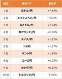 「円安トレンドとは、どういう状況？　26年4月現在、強い通貨と弱い通貨から探る今後の見通し」の画像2