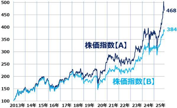 【クイズ】積立投資は何がいい？日経平均・TOPIX・S＆P500・ナスダック・NYダウ