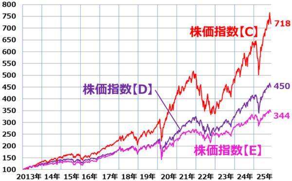 【クイズ】積立投資は何がいい？日経平均・TOPIX・S＆P500・ナスダック・NYダウ