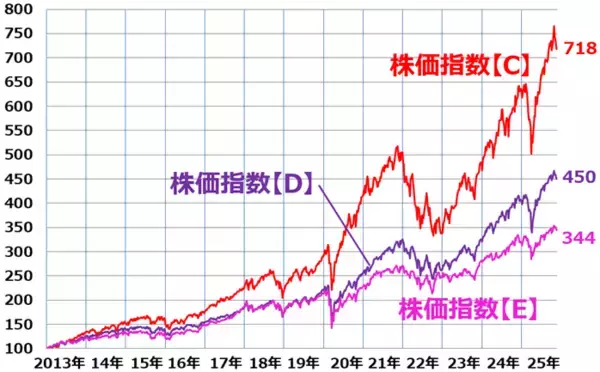 「【クイズ】積立投資は何がいい？日経平均・TOPIX・S＆P500・ナスダック・NYダウ」の画像