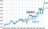 「【クイズ】積立投資は何がいい？日経平均・TOPIX・S＆P500・ナスダック・NYダウ」の画像4
