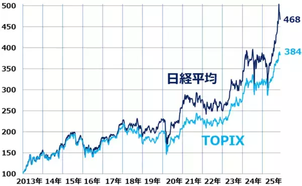 「【クイズ】積立投資は何がいい？日経平均・TOPIX・S＆P500・ナスダック・NYダウ」の画像