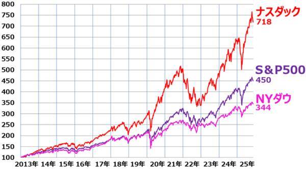 【クイズ】積立投資は何がいい？日経平均・TOPIX・S＆P500・ナスダック・NYダウ