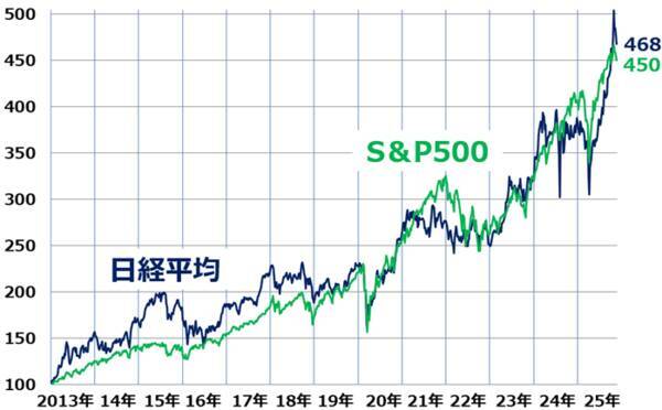 【クイズ】積立投資は何がいい？日経平均・TOPIX・S＆P500・ナスダック・NYダウ