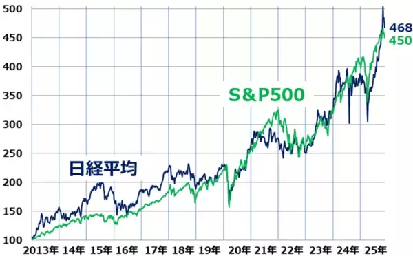 「【クイズ】積立投資は何がいい？日経平均・TOPIX・S＆P500・ナスダック・NYダウ」の画像