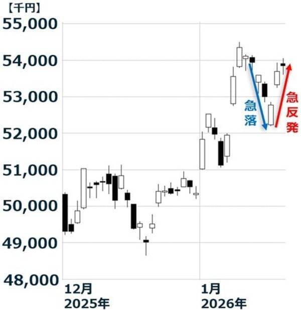 日経平均どうなる？米欧分断は回避も、介入の思惑で円高急伸（窪田真之）