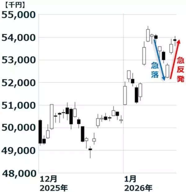 「日経平均どうなる？米欧分断は回避も、介入の思惑で円高急伸（窪田真之）」の画像