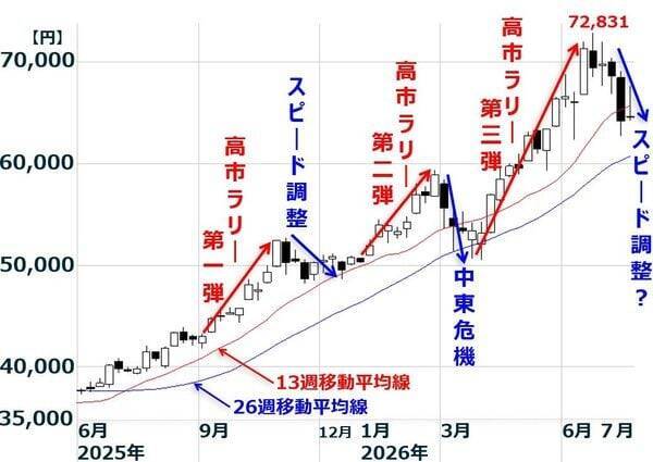 日本株、夏の波乱続く？目先は慎重姿勢を継続（窪田真之）