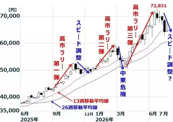 「日本株、夏の波乱続く？目先は慎重姿勢を継続（窪田真之）」の画像