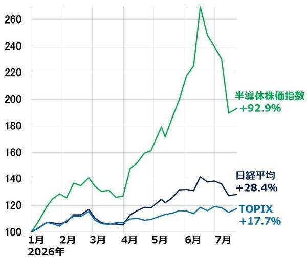 日本株、夏の波乱続く？目先は慎重姿勢を継続（窪田真之）