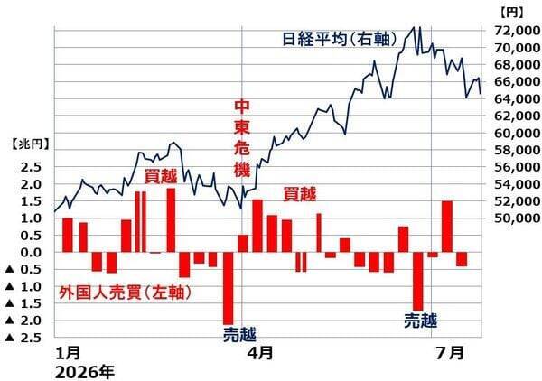 日本株、夏の波乱続く？目先は慎重姿勢を継続（窪田真之）