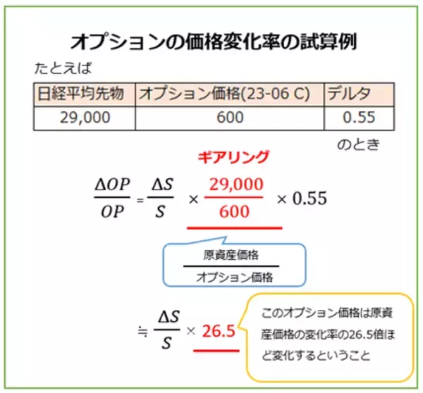 「収益機会を拡大する先物・オプション戦略連載　（3）実効ギアリングでみるオプションの短期的レバレッジ」の画像