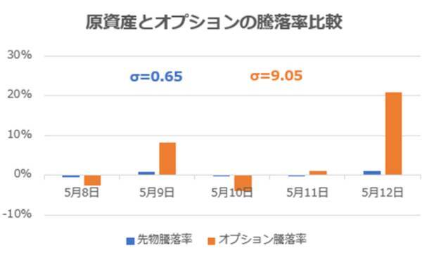 収益機会を拡大する先物・オプション戦略連載　（3）実効ギアリングでみるオプションの短期的レバレッジ