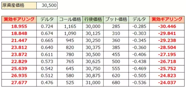 「収益機会を拡大する先物・オプション戦略連載　（3）実効ギアリングでみるオプションの短期的レバレッジ」の画像