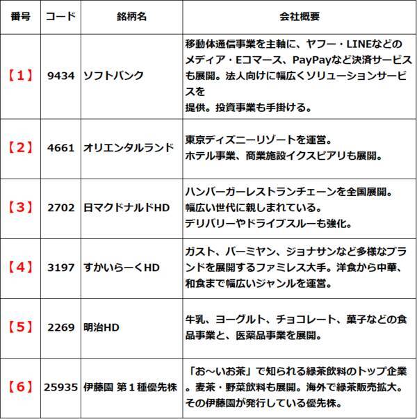 【クイズ】高配当の人気優待株は？ソフトバンク、OLC、マクドナルド…