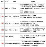 「【クイズ】高配当の人気優待株は？ソフトバンク、OLC、マクドナルド…」の画像2